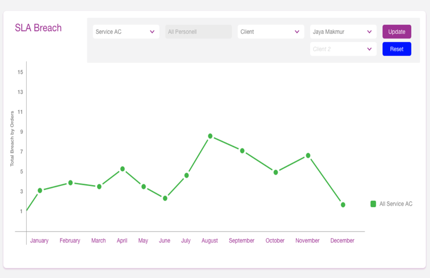 Dashboard SLA dan KPI service center