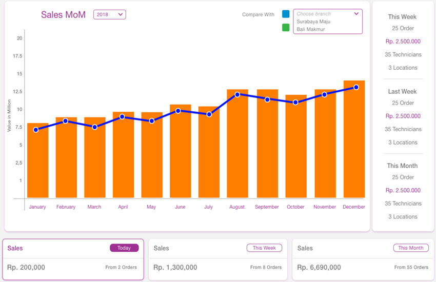 Dashboard kantor pusat untuk memantau cabang franchise