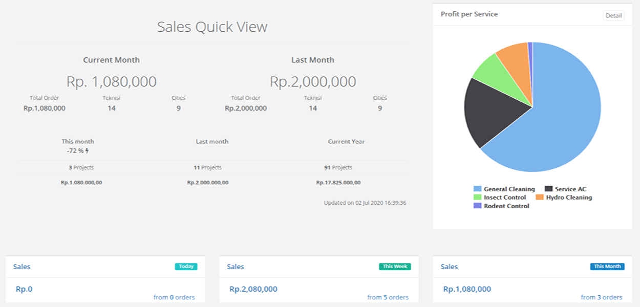 Dashboard operasional service center dan proses repair